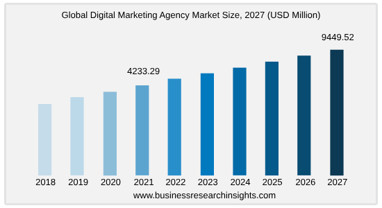 demand for digital marketing agencies